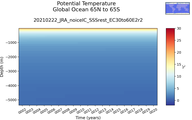 Time series of Global Ocean 65N to 65S Potential Temperature vs depth
